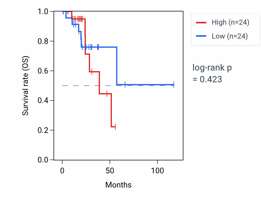 Kaplan&ndash;Meier survival curve for Neurotransmitter secretion pathway activity in READ: high vs low activity groups.