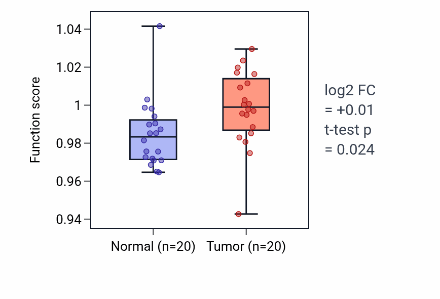 Tumor-vs-normal pathway-activity box plot for Neurotransmitter secretion in KIRC.