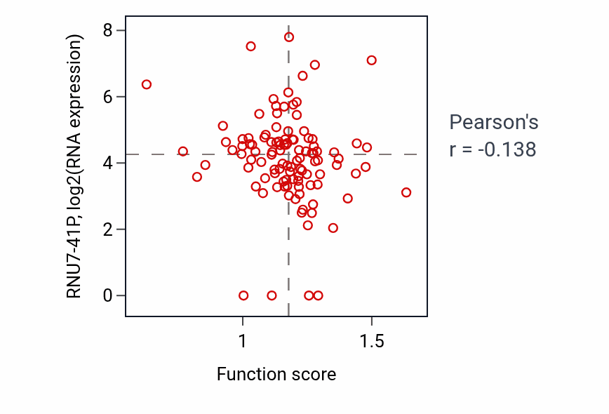 Per-sample scatter of Neuron-neuron synaptic transmission activity vs RNU7-41P in HNSC.