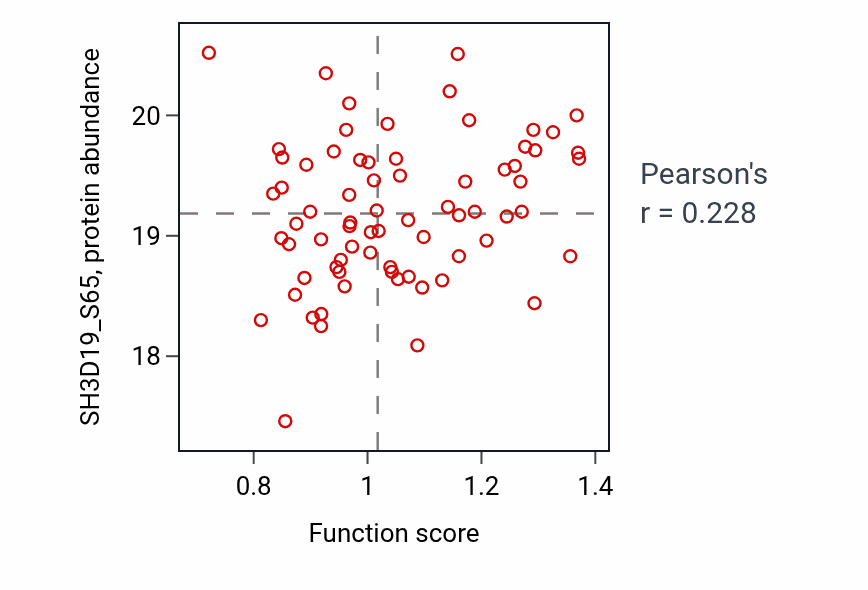 Per-sample scatter of Neuron-neuron synaptic transmission activity vs SH3D19_S65 in GBM.
