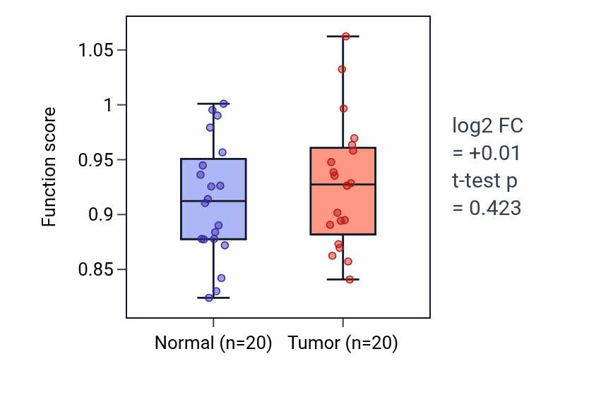 Tumor-vs-normal pathway-activity box plot for Neuron-neuron synaptic transmission in KIRC.