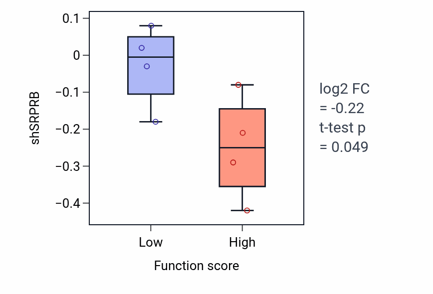 Box plot of SRPRB in 