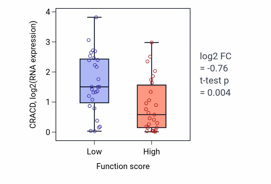 Box plot of CRACD in 