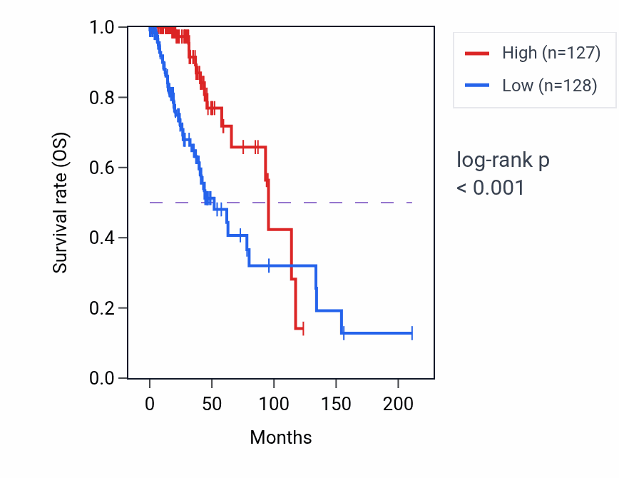 Kaplan&ndash;Meier survival curve for 