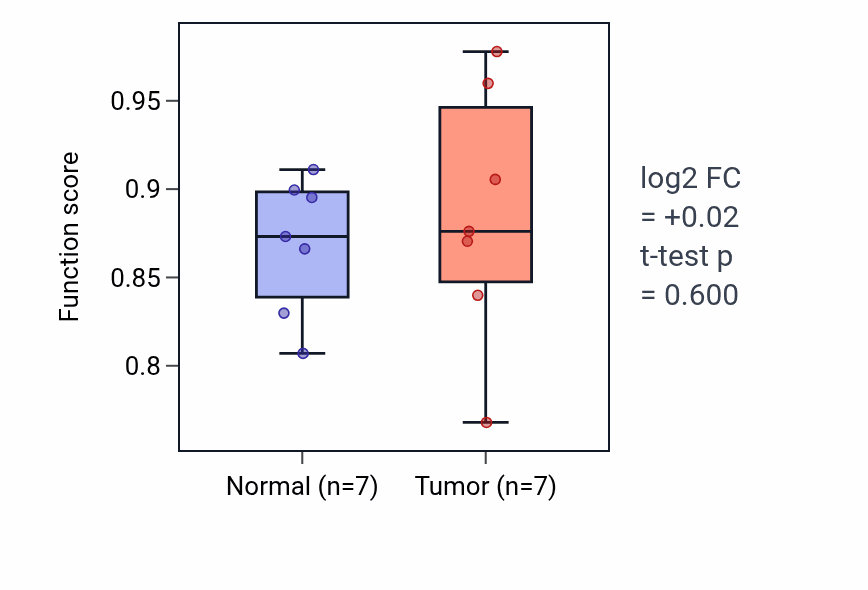 Tumor-vs-normal pathway-activity box plot for 