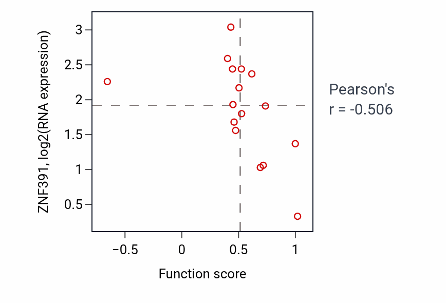 Per-sample scatter of Ensheathment of neurons activity vs ZNF391 in SOFT_TISSUE.