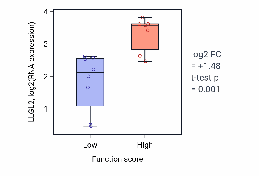 Box plot of LLGL2 in Ensheathment of neurons-low vs -high samples in BONE.