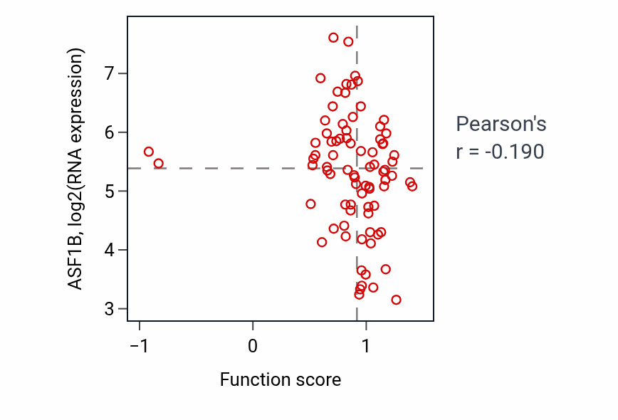Per-sample scatter of Ensheathment of neurons activity vs ASF1B in OV.