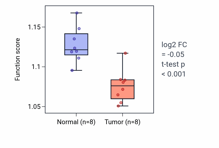Tumor-vs-normal pathway-activity box plot for Ensheathment of neurons in KICH.