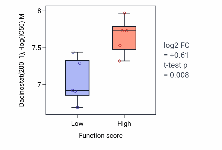Box plot of Dacinostat in Neuromuscular synaptic transmission-low vs -high samples in BONE.