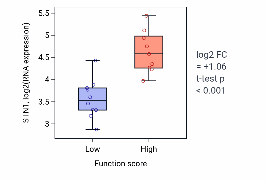 Box plot of STN1 in Neuromuscular synaptic transmission-low vs -high samples in LUNG_NSCLC_LUSC.