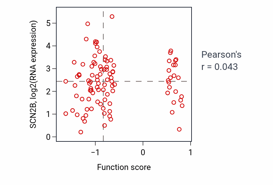 Per-sample scatter of Neuromuscular synaptic transmission activity vs SCN2B in GBM.