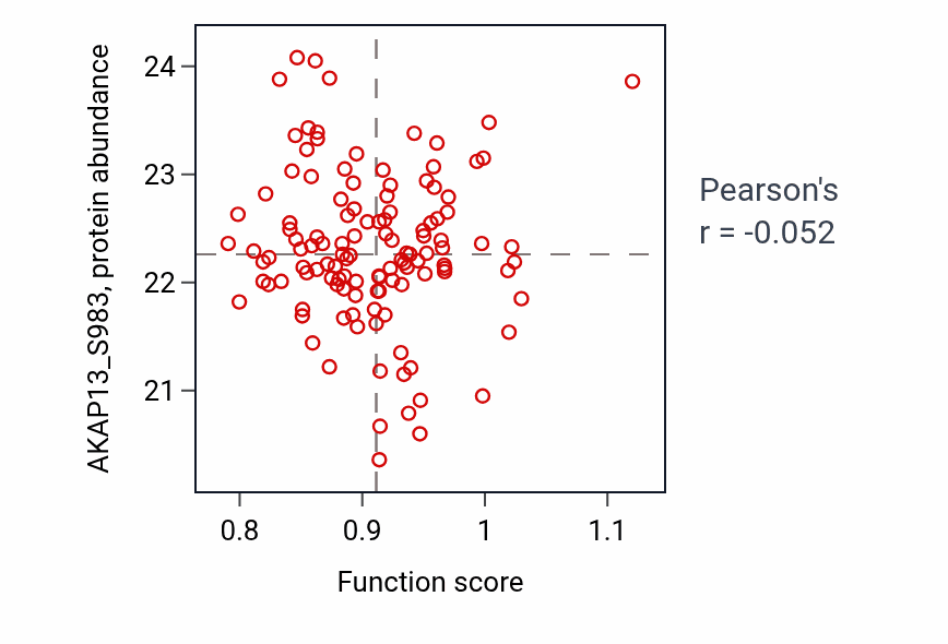 Per-sample scatter of Neuromuscular synaptic transmission activity vs AKAP13_S983 in BRCA.