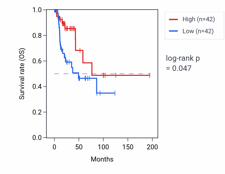 Kaplan&ndash;Meier survival curve for Neuromuscular synaptic transmission pathway activity in KIRP: high vs low activity groups.