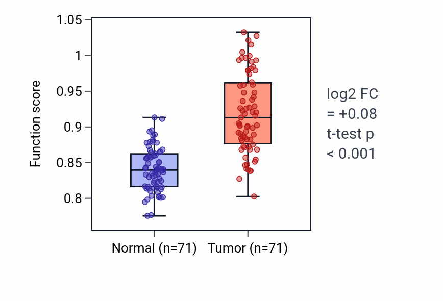 Tumor-vs-normal pathway-activity box plot for Neuromuscular synaptic transmission in KIRC.