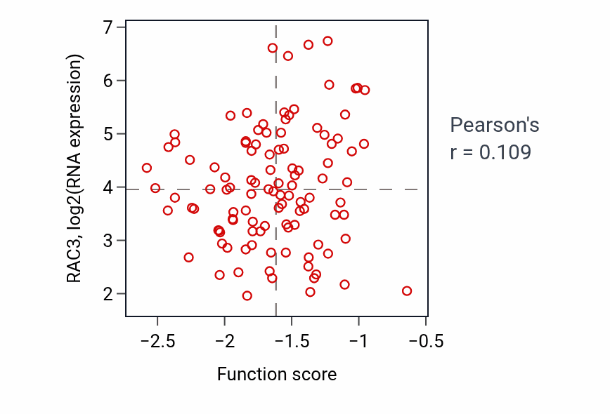 Per-sample scatter of Sperm axoneme assembly activity vs RAC3 in LSCC.
