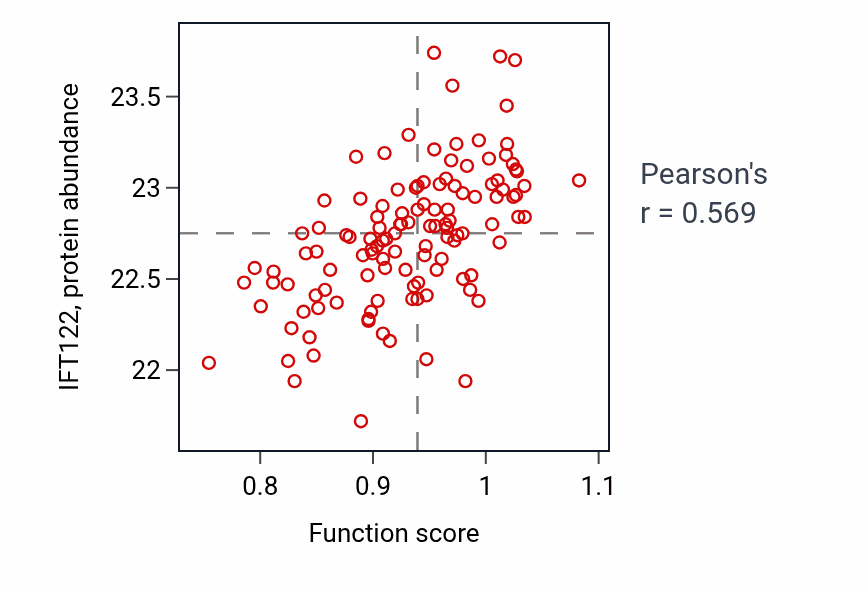 Per-sample scatter of Sperm axoneme assembly activity vs IFT122 in BRCA.