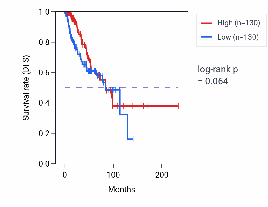 Kaplan&ndash;Meier survival curve for Sperm axoneme assembly pathway activity in BRCA: high vs low activity groups.