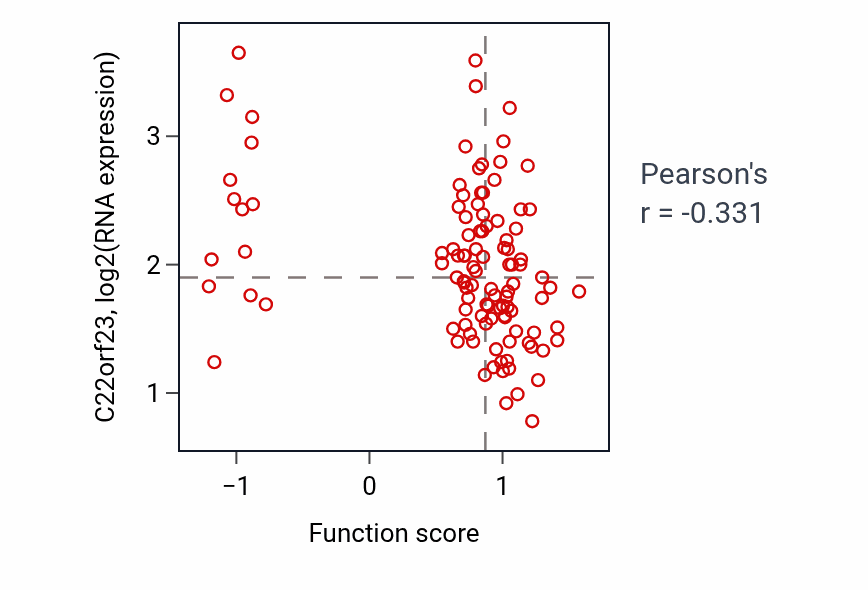 Per-sample scatter of Spermatid nucleus differentiation activity vs C22orf23 in LSCC.