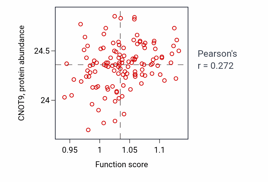 Per-sample scatter of Spermatid nucleus differentiation activity vs CNOT9 in BRCA.