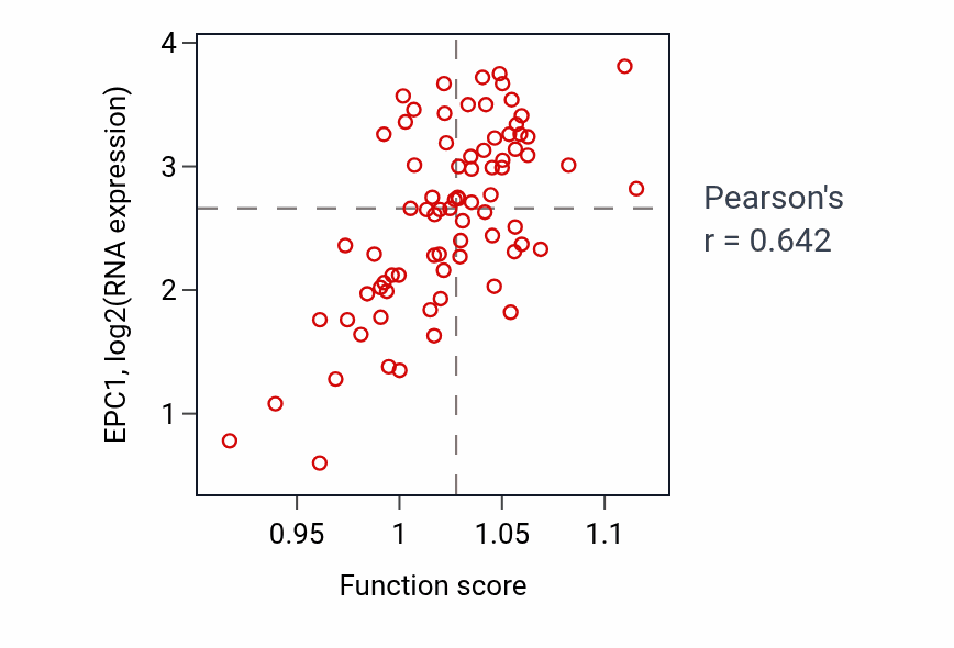 Per-sample scatter of Spermatid nucleus differentiation activity vs EPC1 in UVM.