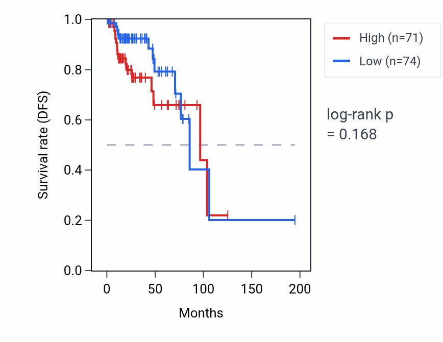 Kaplan&ndash;Meier survival curve for Spermatid nucleus differentiation pathway activity in KIRP: high vs low activity groups.