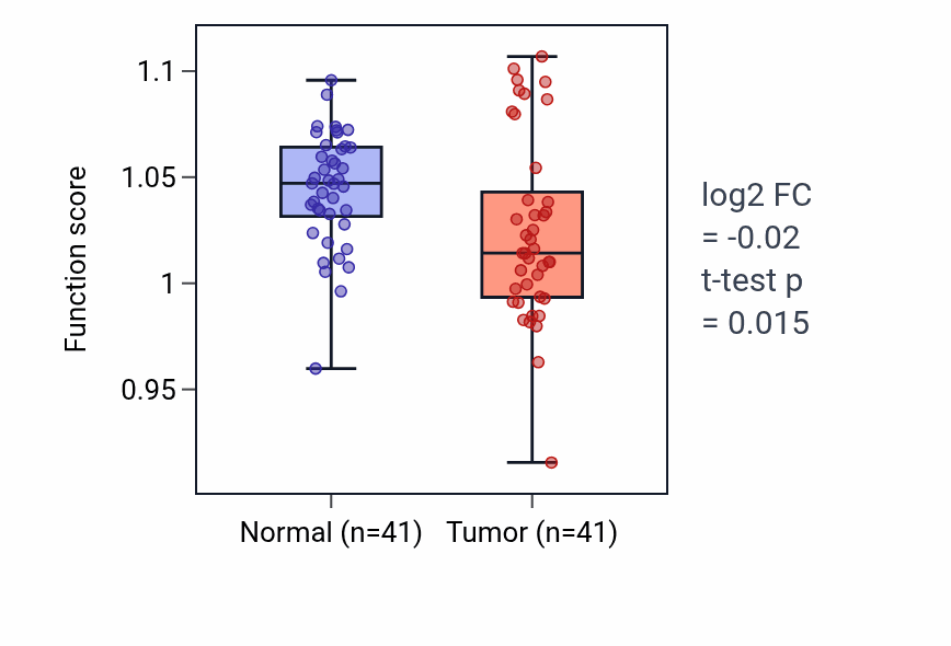 Tumor-vs-normal pathway-activity box plot for Spermatid nucleus differentiation in THCA.