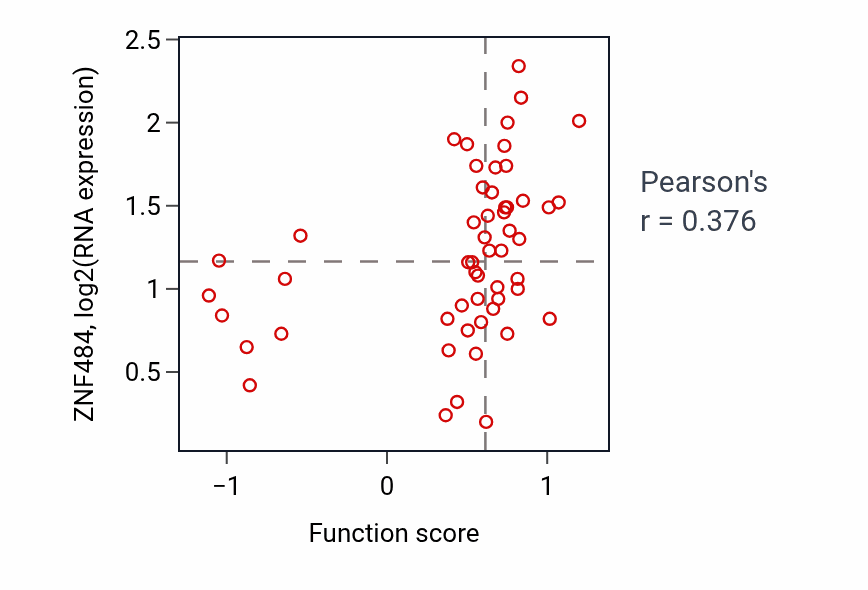 Per-sample scatter of Female gamete generation activity vs ZNF484 in BLOOD_Leukemia.