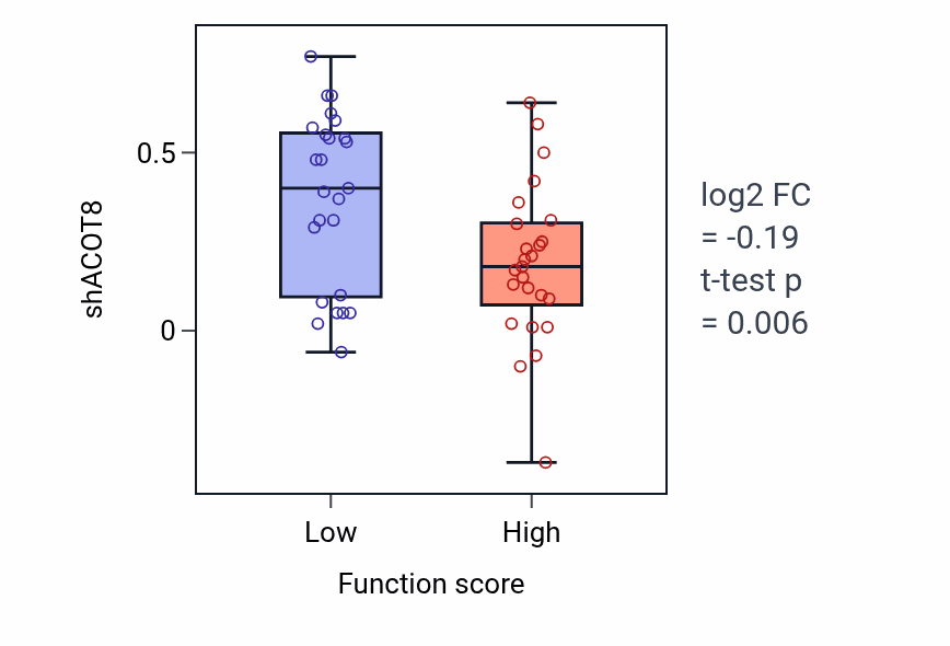 Box plot of ACOT8 in Female gamete generation-low vs -high samples in LUNG_NSCLC_LUAD.
