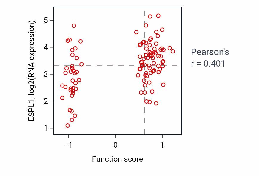 Per-sample scatter of Female gamete generation activity vs ESPL1 in LSCC.