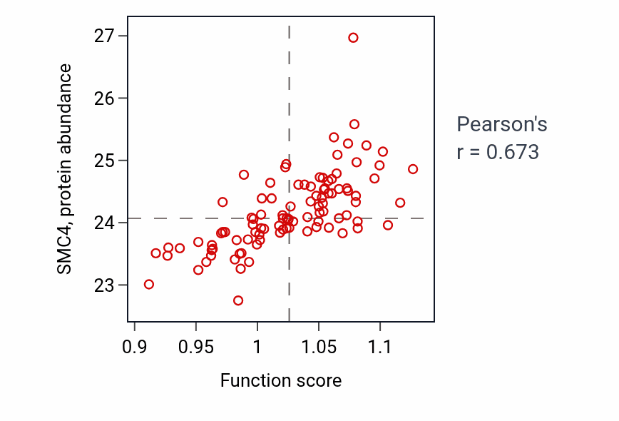 Per-sample scatter of Female gamete generation activity vs SMC4 in GBM.