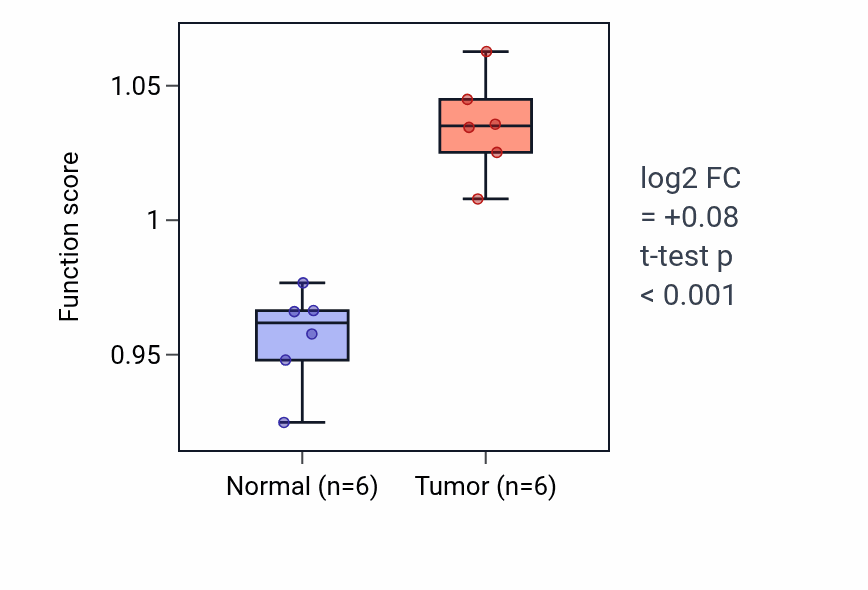 Tumor-vs-normal pathway-activity box plot for Female gamete generation in LUAD.