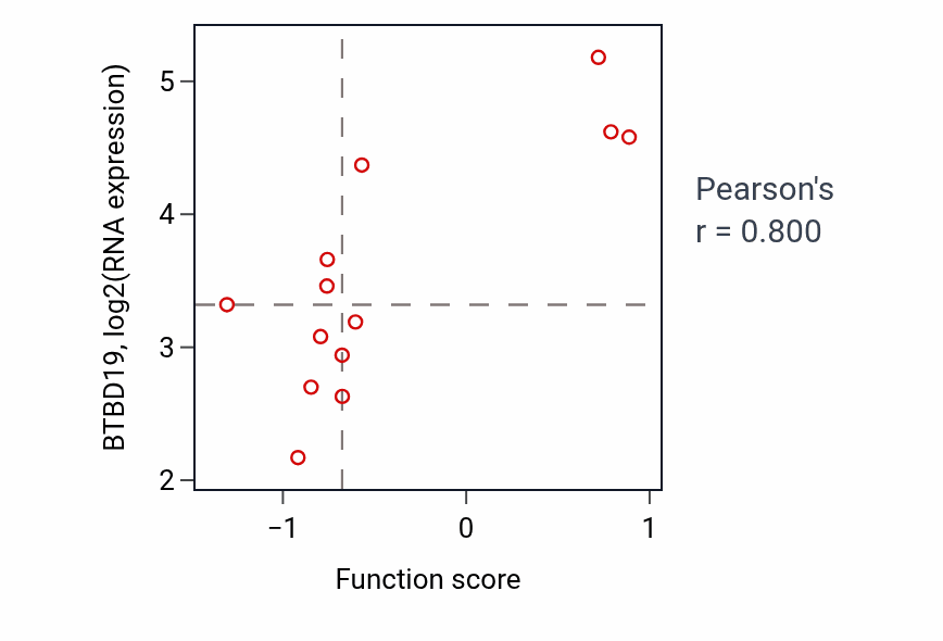Per-sample scatter of Oocyte construction activity vs BTBD19 in SKIN.