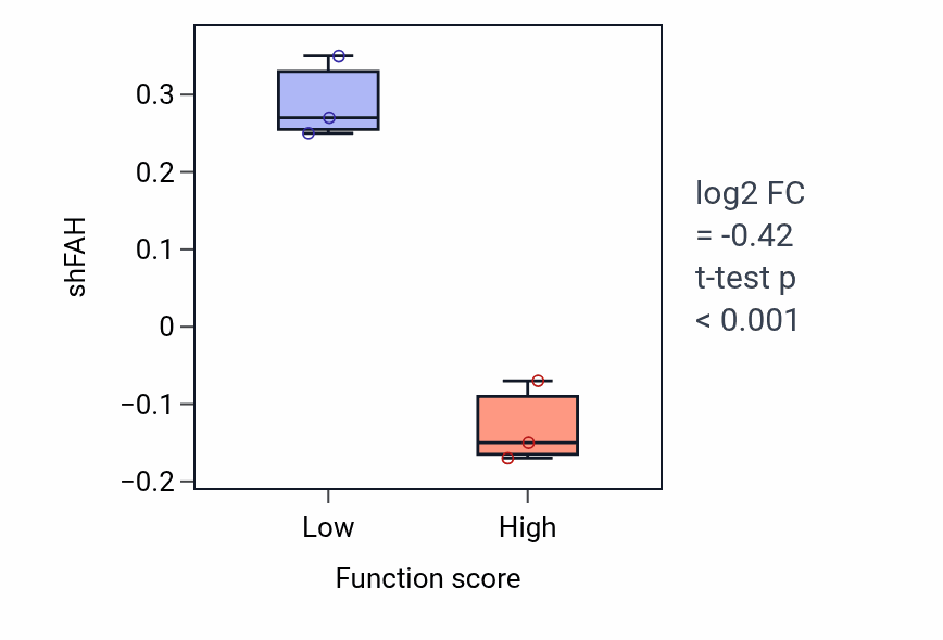 Box plot of FAH in Oocyte construction-low vs -high samples in BREAST.