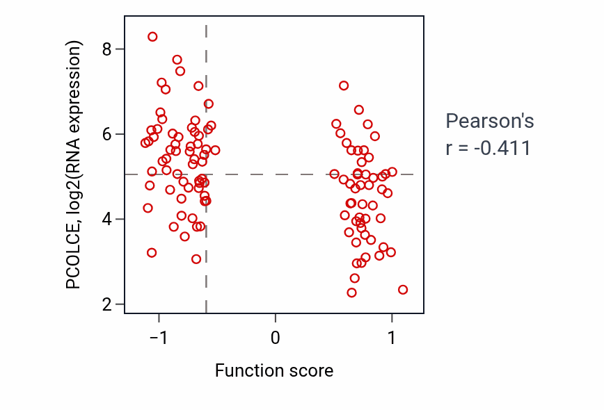 Per-sample scatter of Oocyte construction activity vs PCOLCE in BRCA.