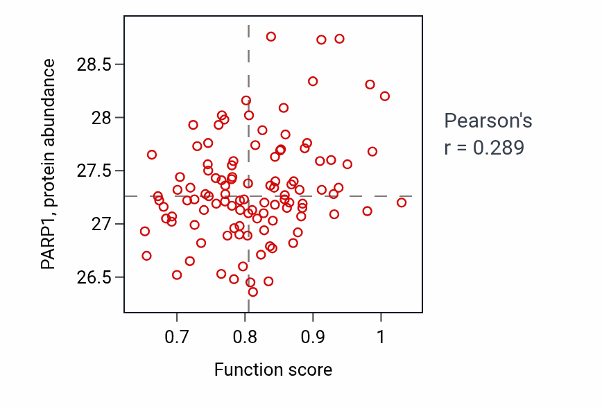 Per-sample scatter of Oocyte construction activity vs PARP1 in HNSC.