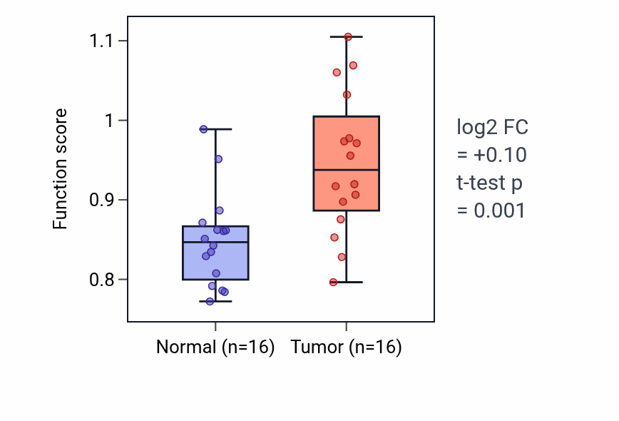 Tumor-vs-normal pathway-activity box plot for Oocyte construction in LUSC.