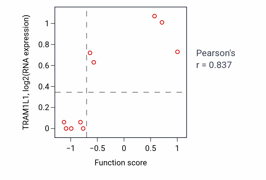 Per-sample scatter of Pole plasm assembly activity vs TRAM1L1 in LARGE_INTESTINE.