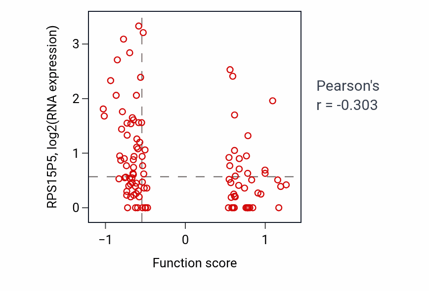 Per-sample scatter of Pole plasm assembly activity vs RPS15P5 in HNSC.