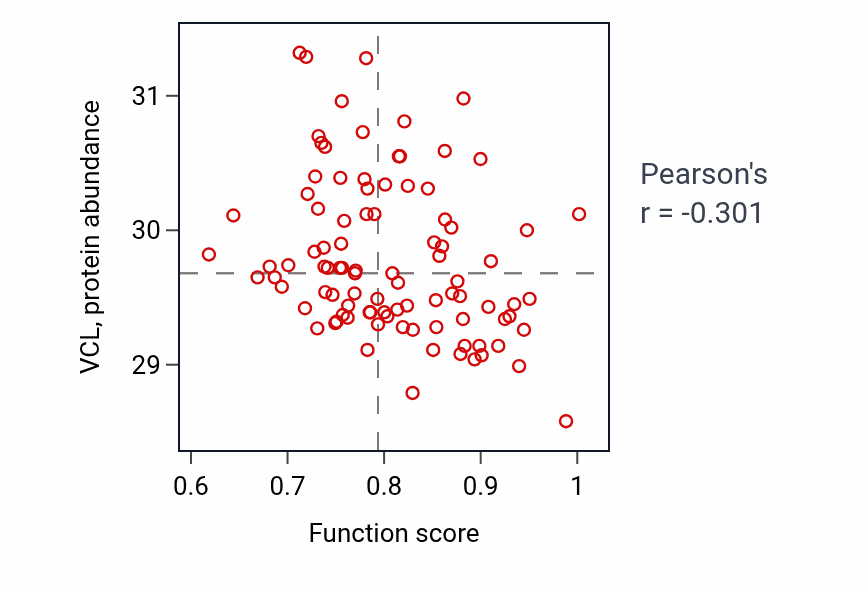 Per-sample scatter of Pole plasm assembly activity vs VCL in UCEC.