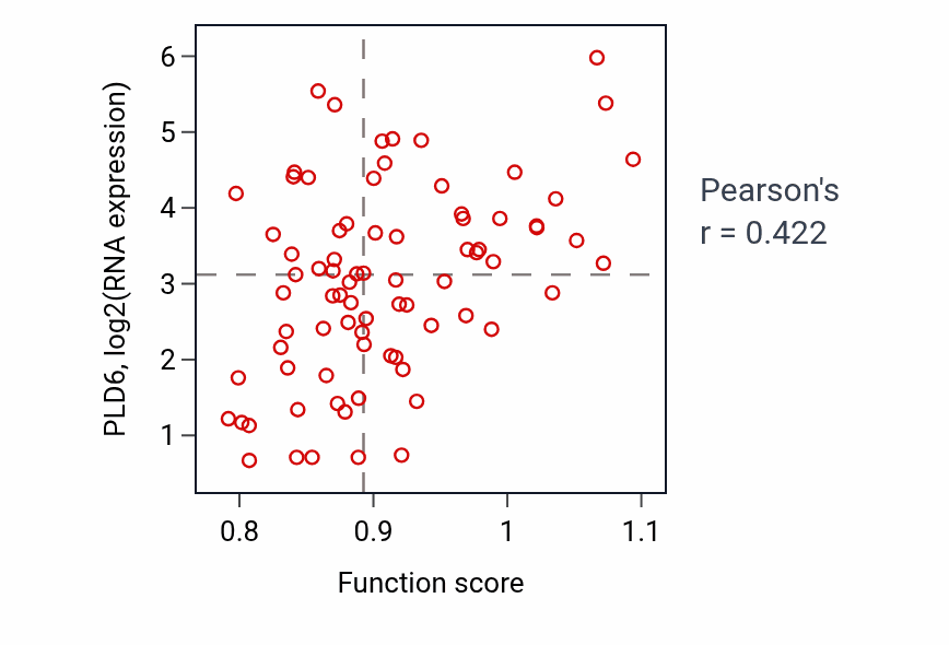 Per-sample scatter of Pole plasm assembly activity vs PLD6 in ACC.