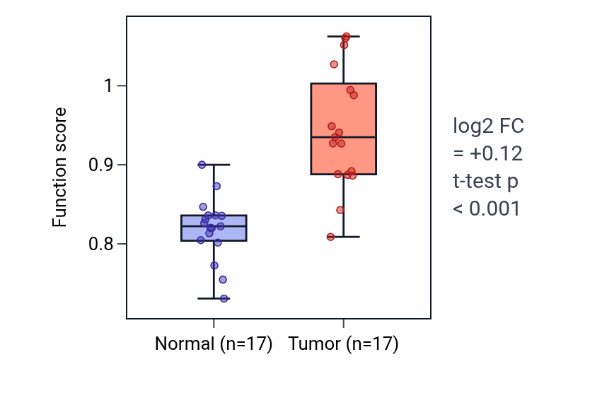Tumor-vs-normal pathway-activity box plot for Pole plasm assembly in HNSC.