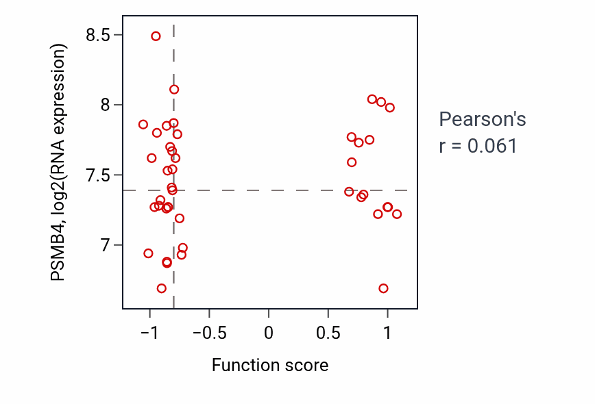 Per-sample scatter of Insemination activity vs PSMB4 in LUAD.