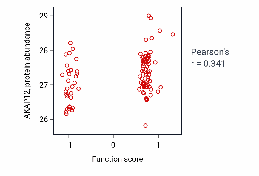 Per-sample scatter of Insemination activity vs AKAP12 in GBM.