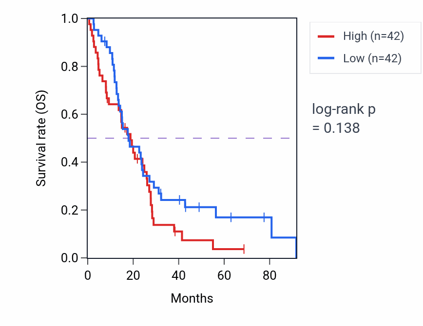 Kaplan&ndash;Meier survival curve for Insemination pathway activity in MESO: high vs low activity groups.
