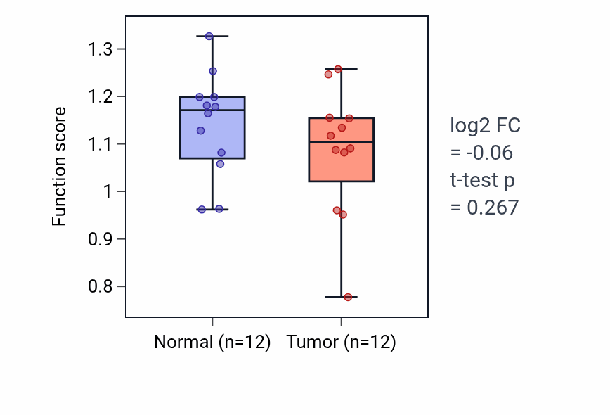 Tumor-vs-normal pathway-activity box plot for Insemination in LIHC.