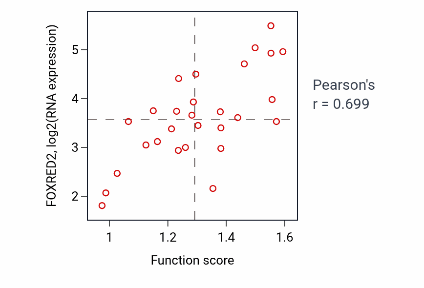 Per-sample scatter of Single fertilization activity vs FOXRED2 in OESOPHAGUS.