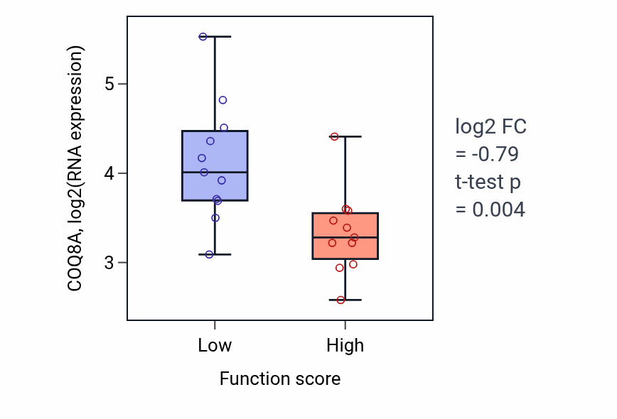 Box plot of COQ8A in Single fertilization-low vs -high samples in SOFT_TISSUE.