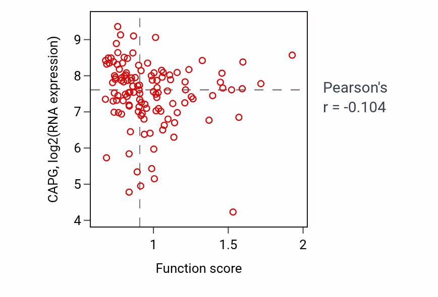 Per-sample scatter of Single fertilization activity vs CAPG in BRCA.