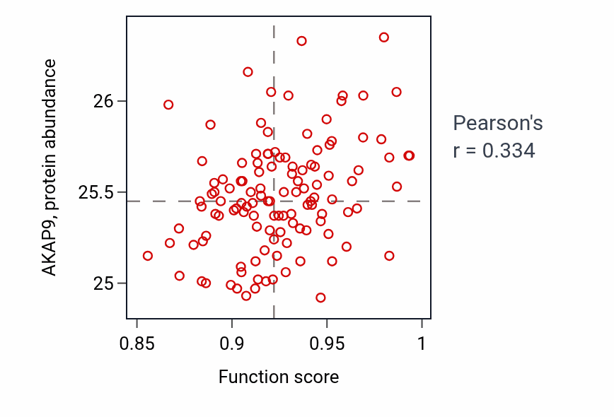 Per-sample scatter of Single fertilization activity vs AKAP9 in BRCA.